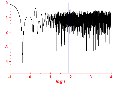 Survival probability log